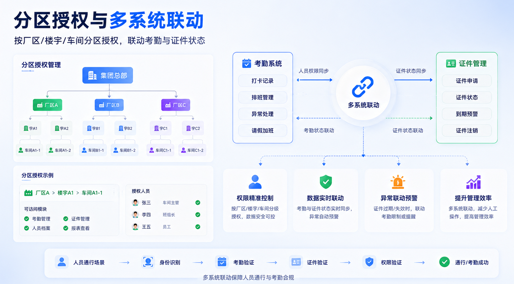 分区授权与多系统联动