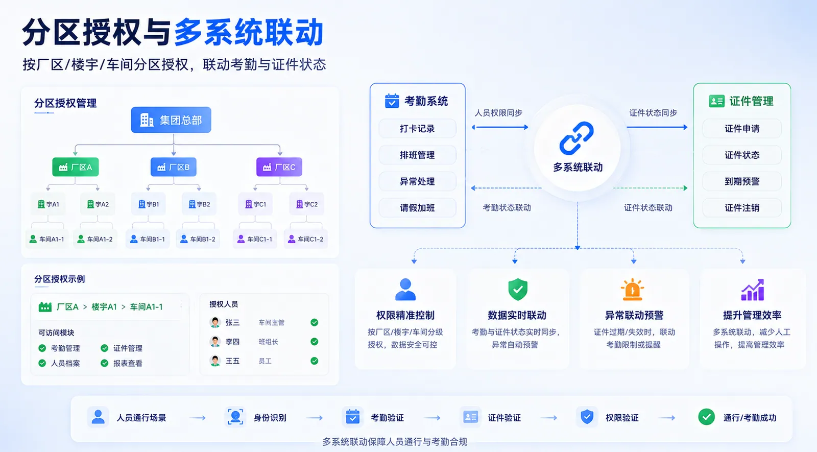 分区授权与多系统联动