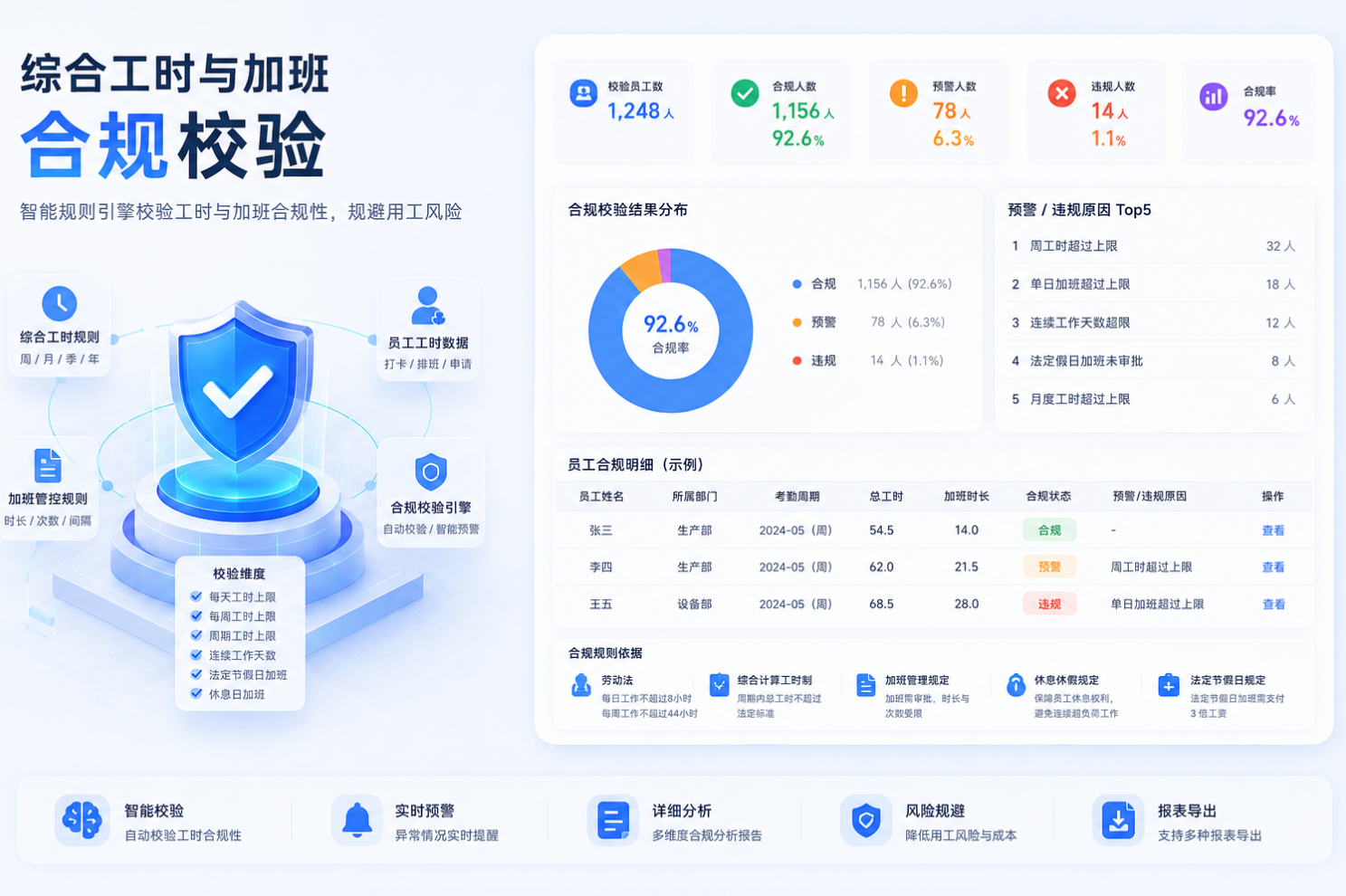 综合工时与加班合规校验