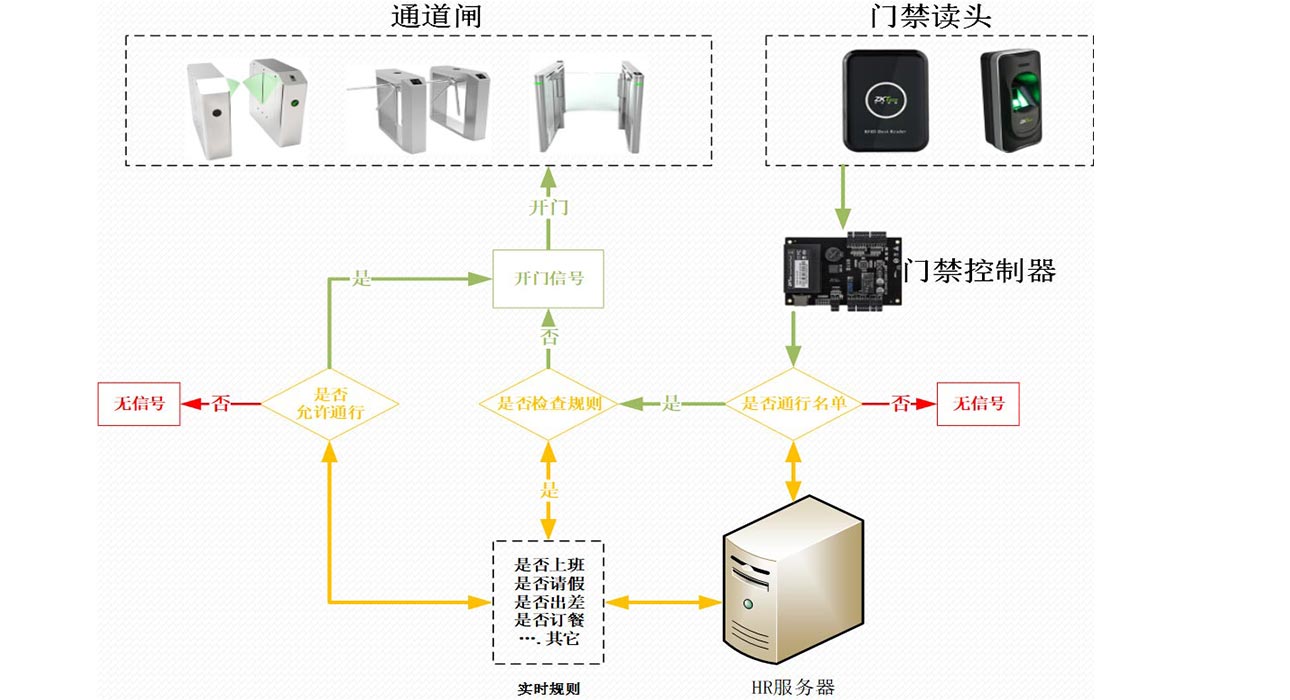 门禁管控概览