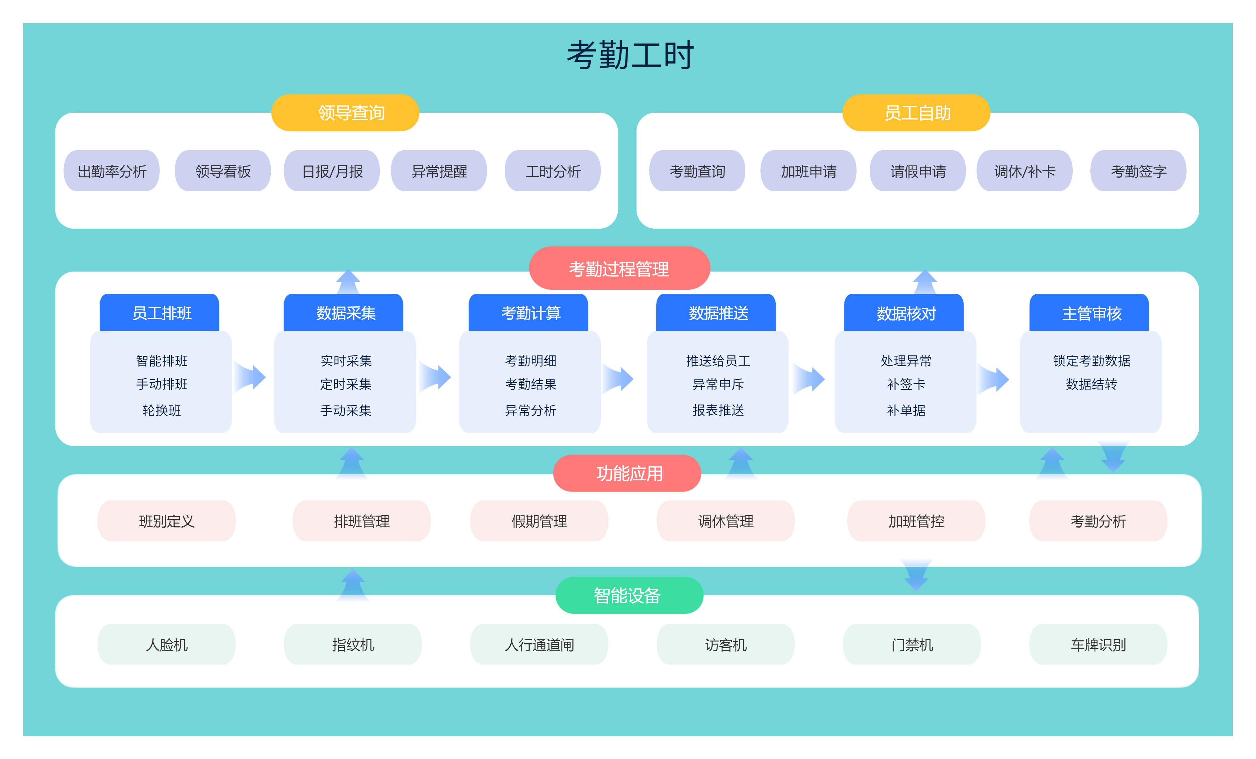 考勤工时概览