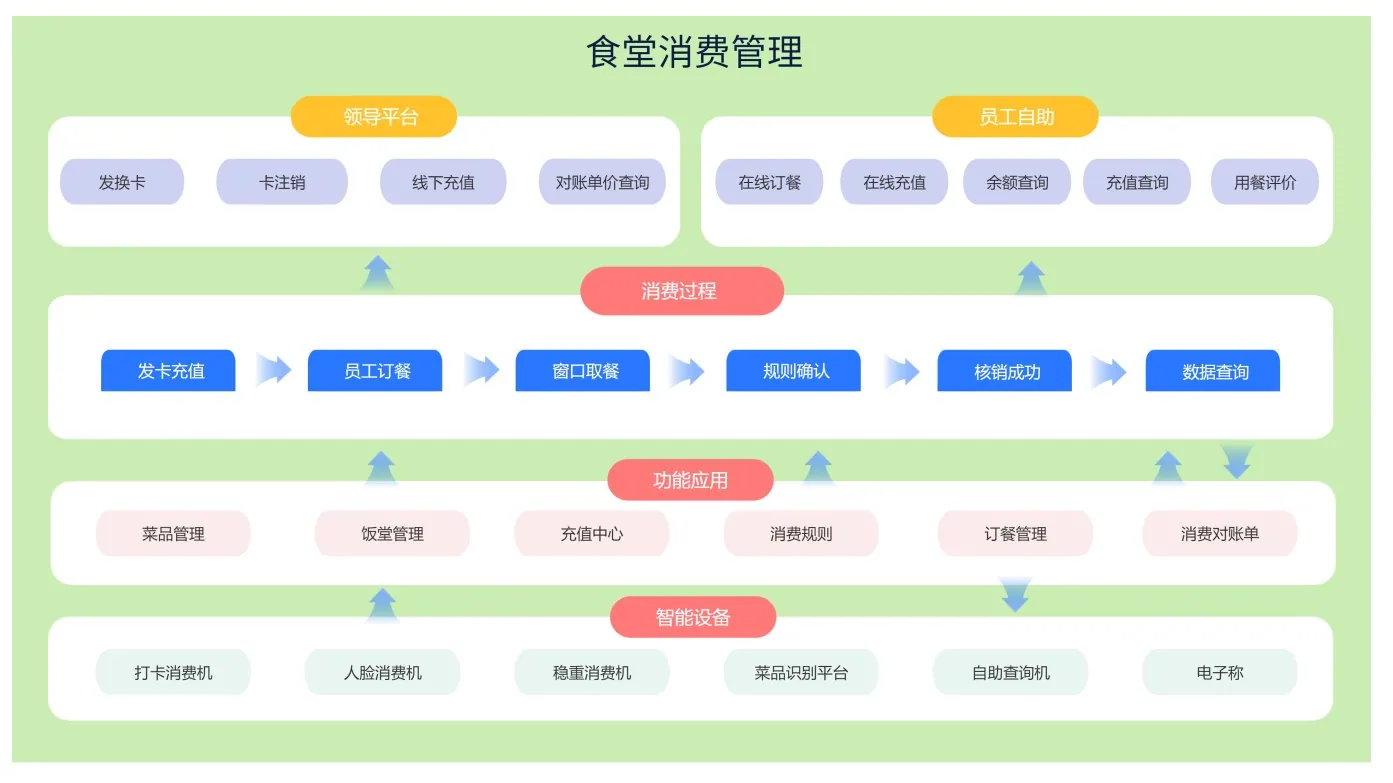 充值消费概览