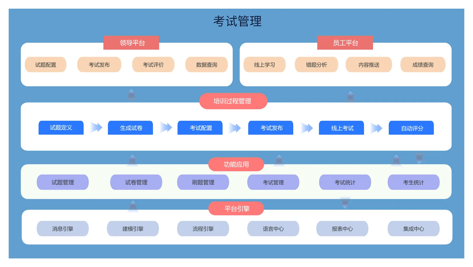 线上考试概览