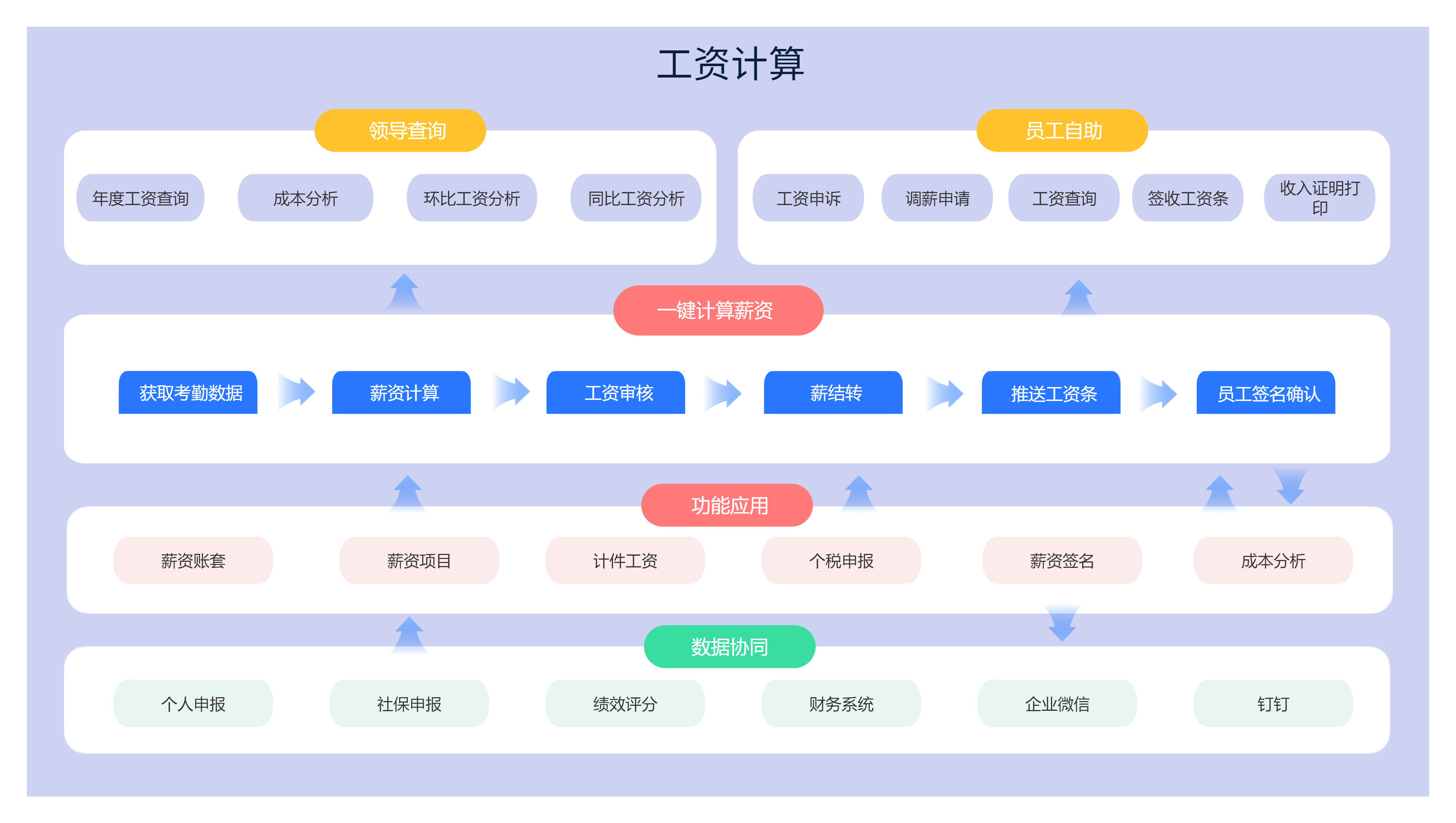 薪酬福利概览