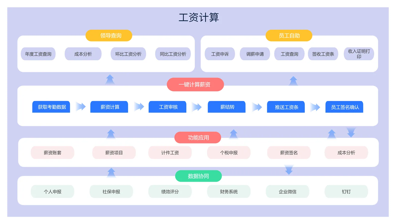 薪酬福利概览