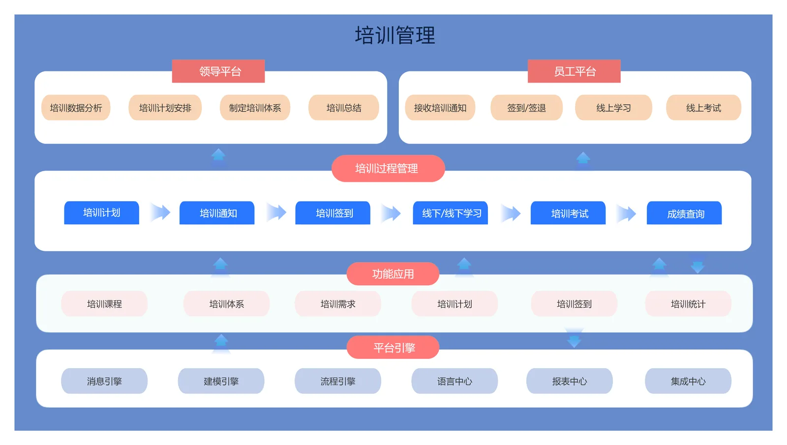 培训学习概览
