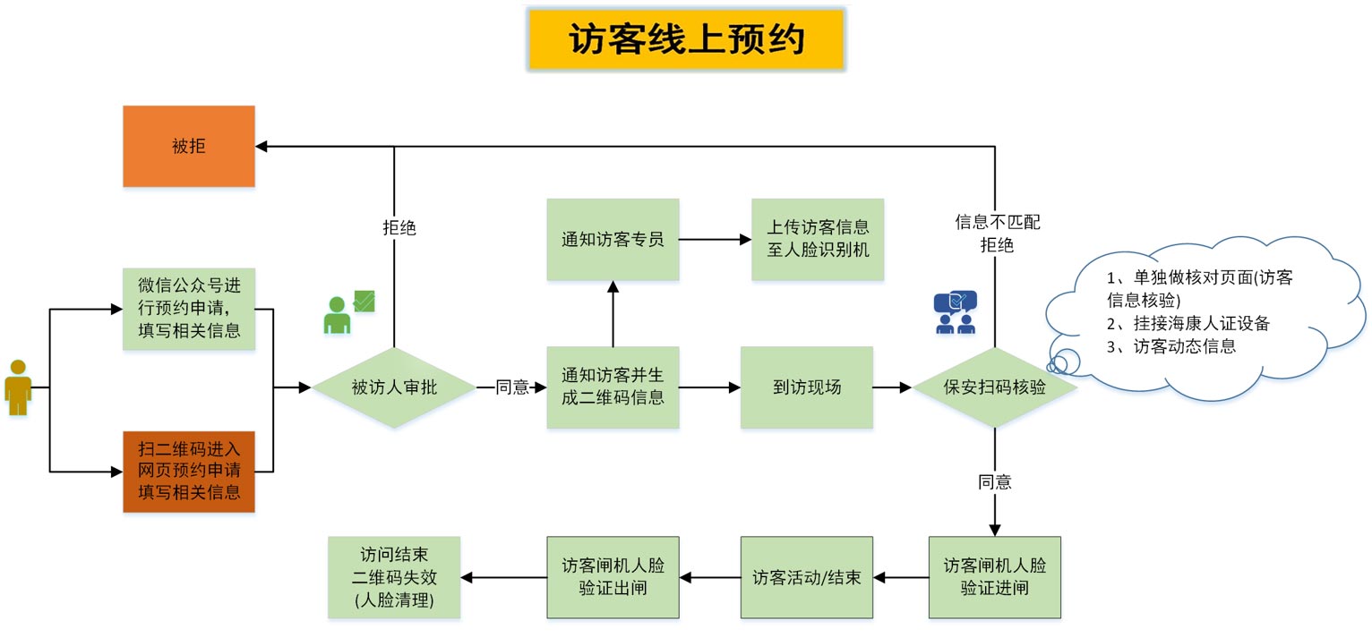 访客管理概览